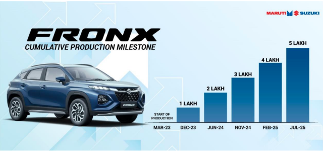 Fronx-Output-Export-market-s-favourite-Maruti-Suzuki-Fronx-production-hits-500-000-units