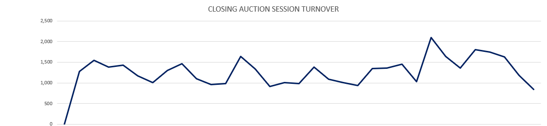 New-Low-NSE-closing-auction-session-turnover-Monday-falls-to-lowest-level-since-launch